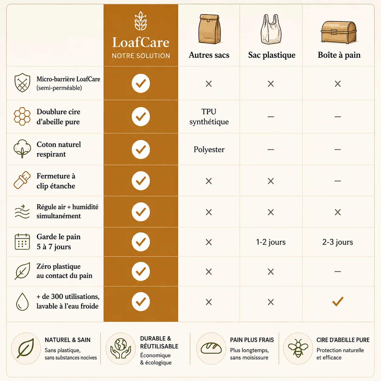 Pourquoi LoafCare est différent